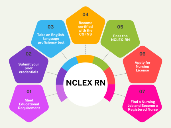 NCLEX-Exam Flow chart