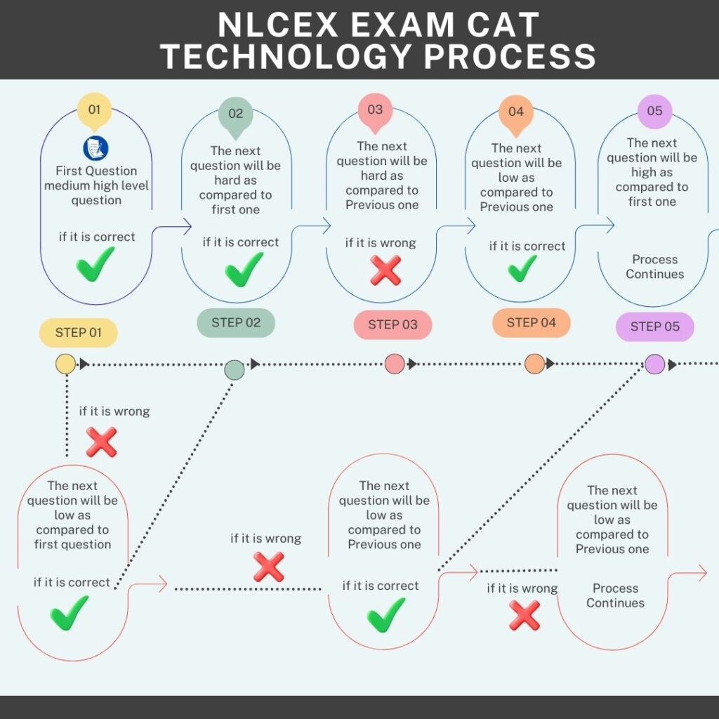 NCLEX-CAT Technology process